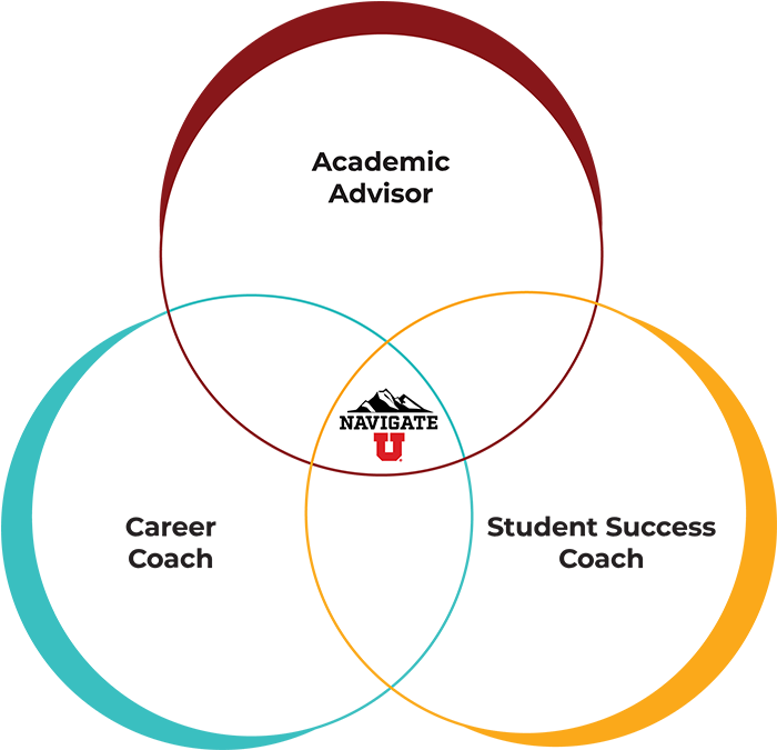 Venn diagram with Academic Advisors, Career Coaches, and Student Success Coaches