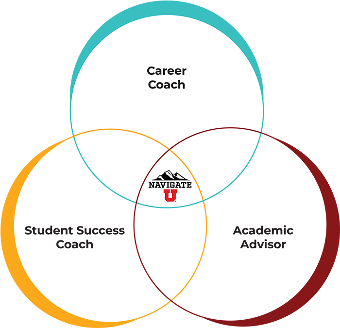 Venn diagram with Career Coaches, Academic Advisors, and Student Success Coaches
