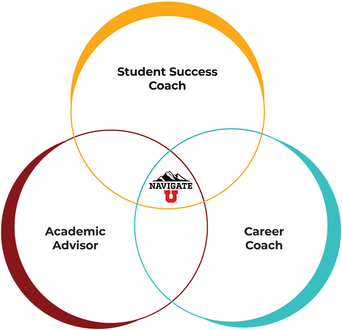 Venn diagram with Student Success Coaches, Career Coaches, and Academic Advisors